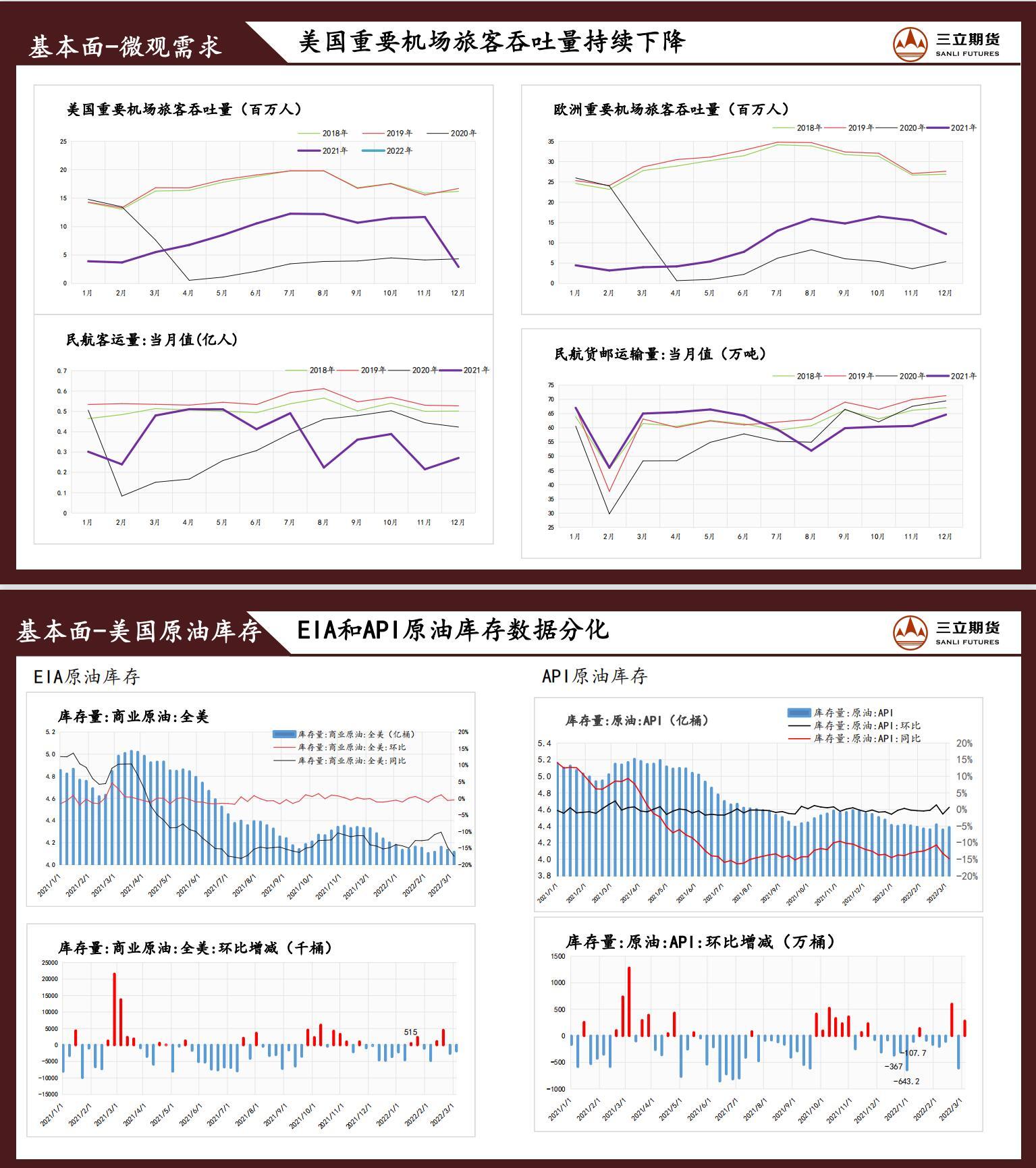 三立期货原油周报(2022.03.11)