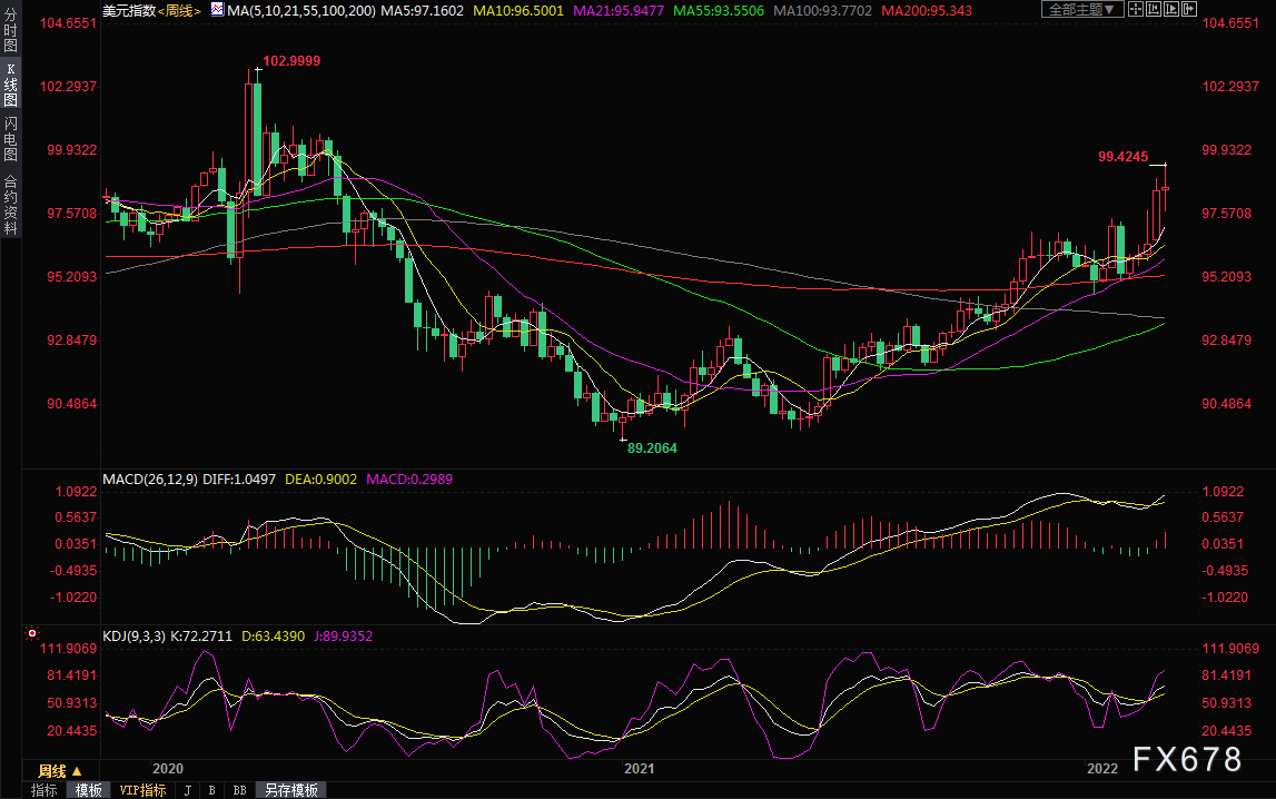 汇市周评：美元稳坐避险王位，美元兑日元创五年新高，物价飙升欧洲央行为升息铺路