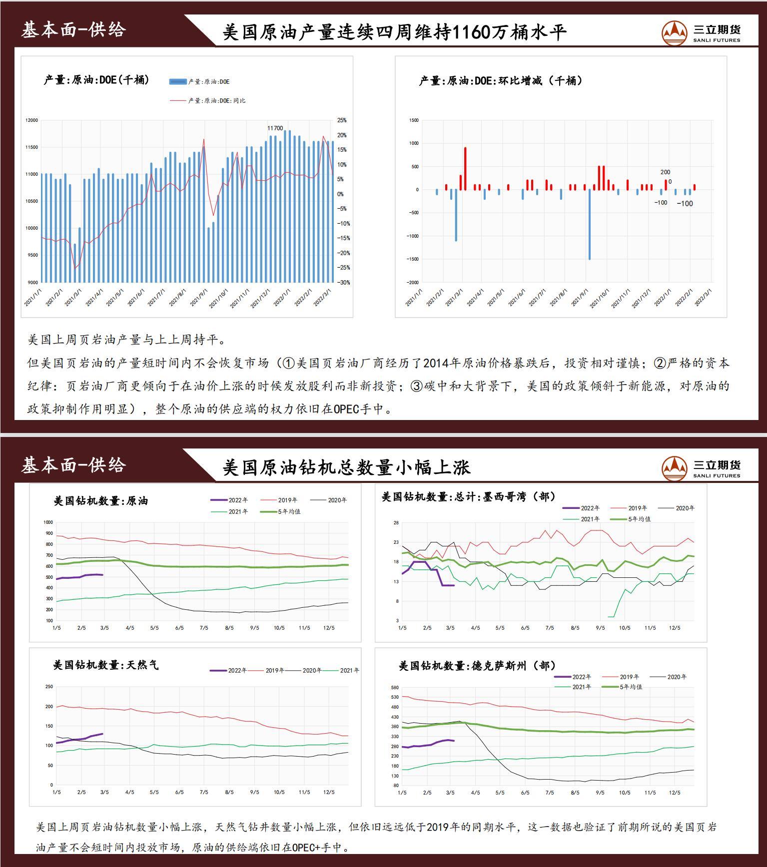 三立期货原油周报(2022.03.11) 三立期货原油周报(2022.03.11)