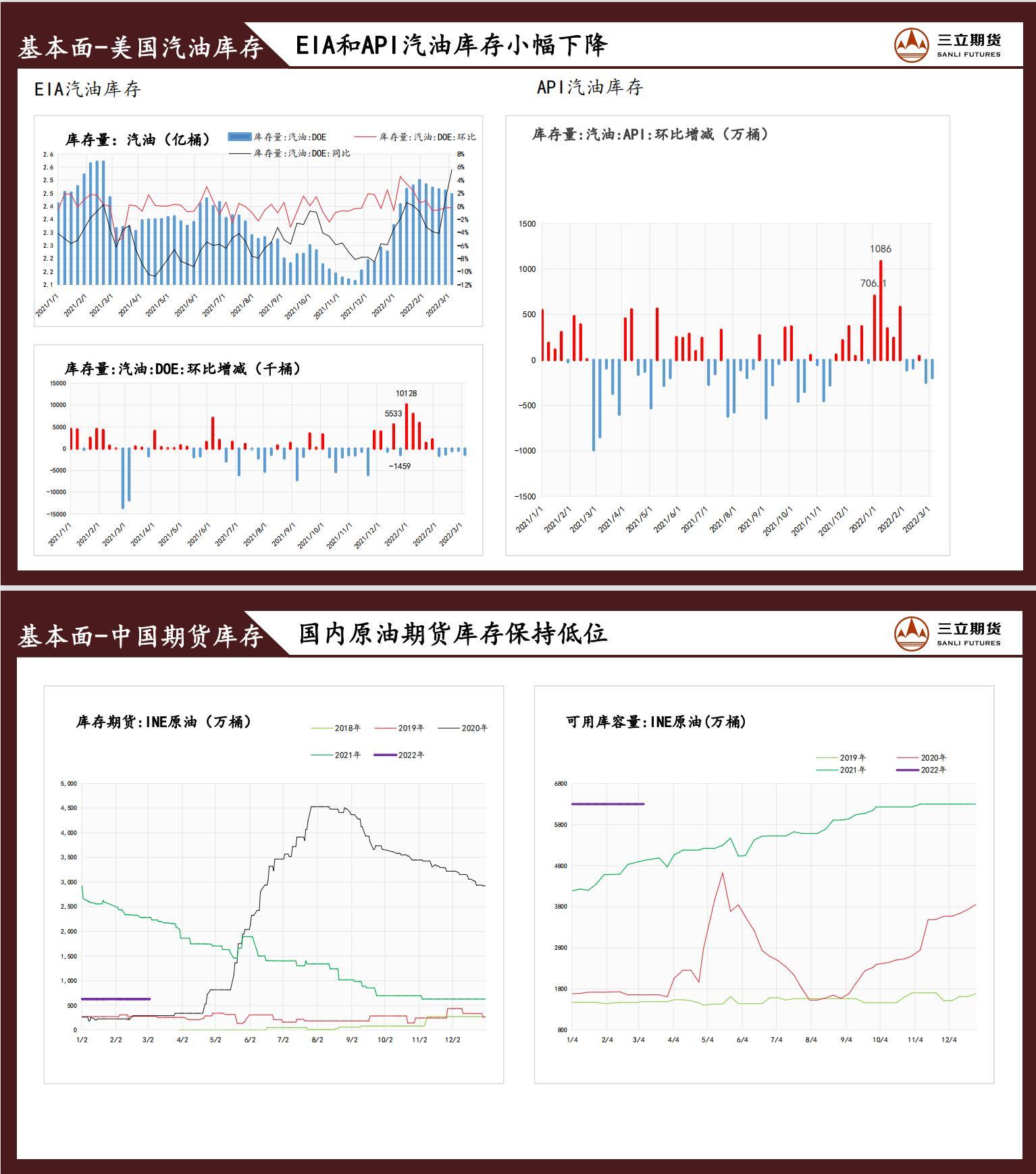 三立期货原油周报(2022.03.11) 三立期货原油周报(2022.03.11)