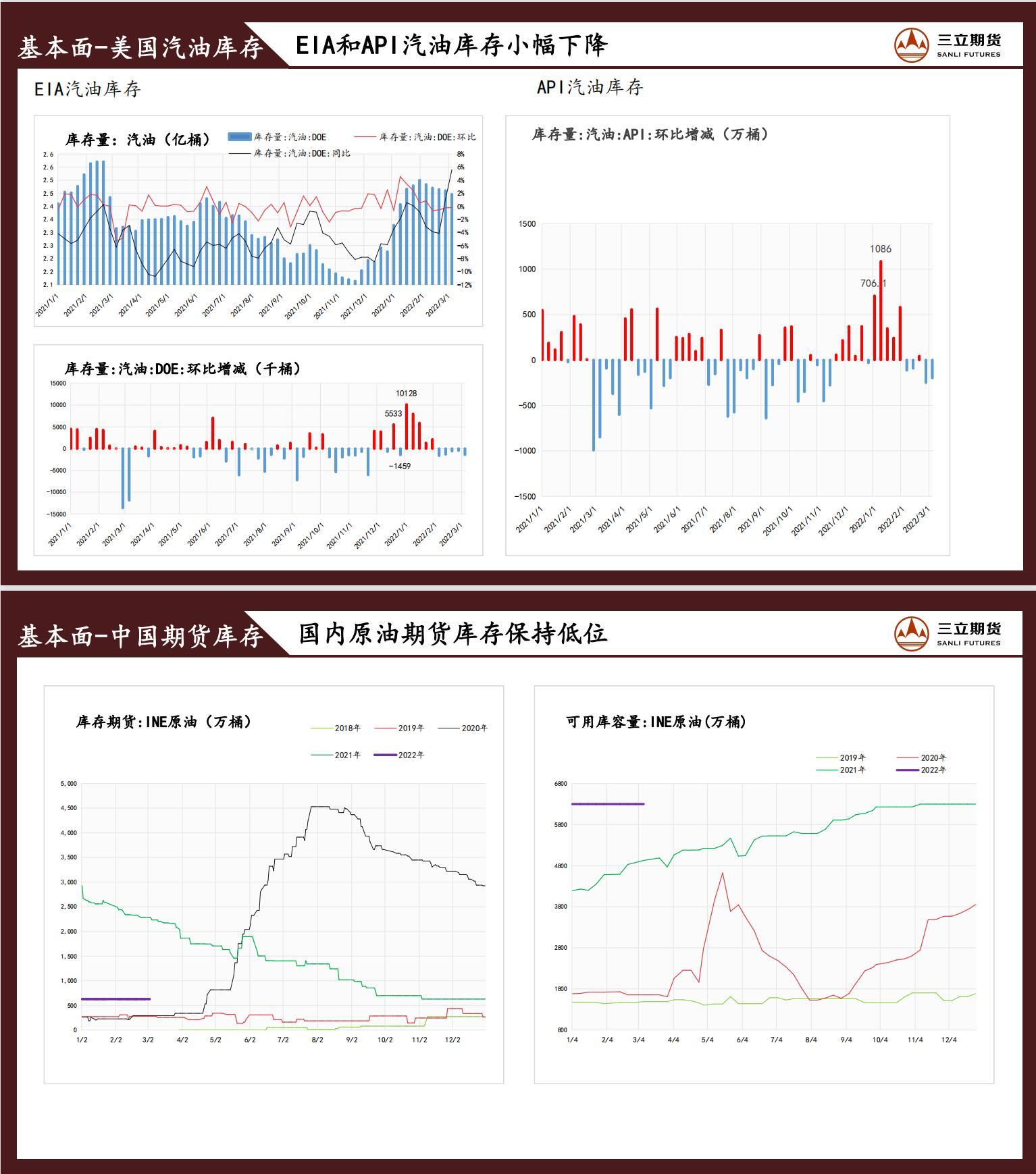 三立期货原油周报(2022.03.11)
