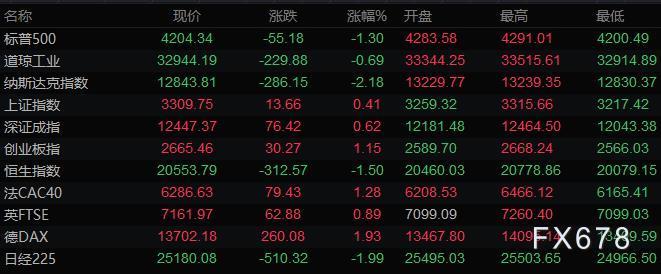 3月12日财经早餐：俄乌会谈无果，美元走强黄金跌幅收窄，油价大涨3%