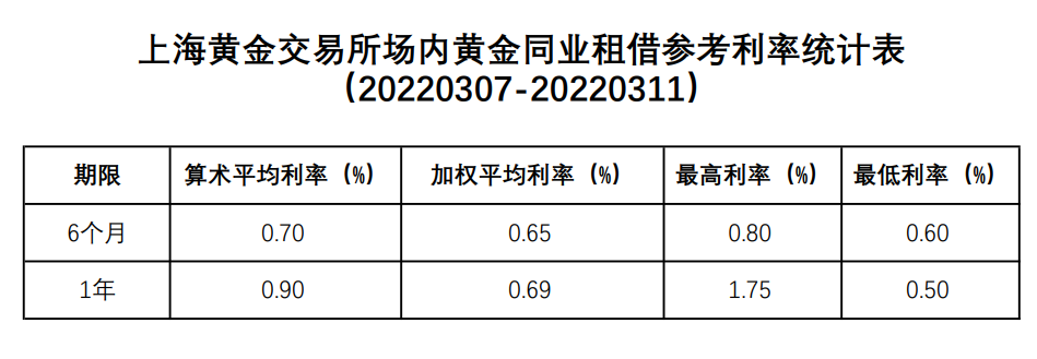 上海黄金交易所场内黄金同业租借参考利率统计表（20220307-20220311）；