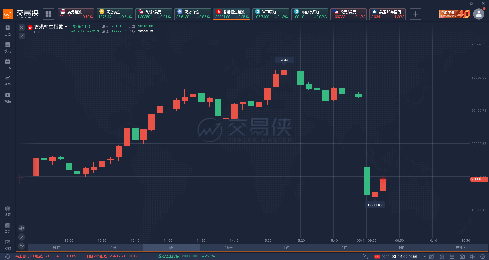 金银油齐跌!俄乌今日举行第四轮会谈,双方释放乐观信号 金银油齐跌!俄乌今日举行第四轮会谈,双方释放乐观信号