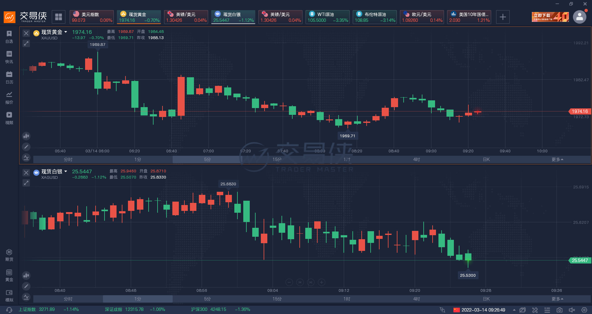 金银油齐跌!俄乌今日举行第四轮会谈,双方释放乐观信号 金银油齐跌!俄乌今日举行第四轮会谈,双方释放乐观信号