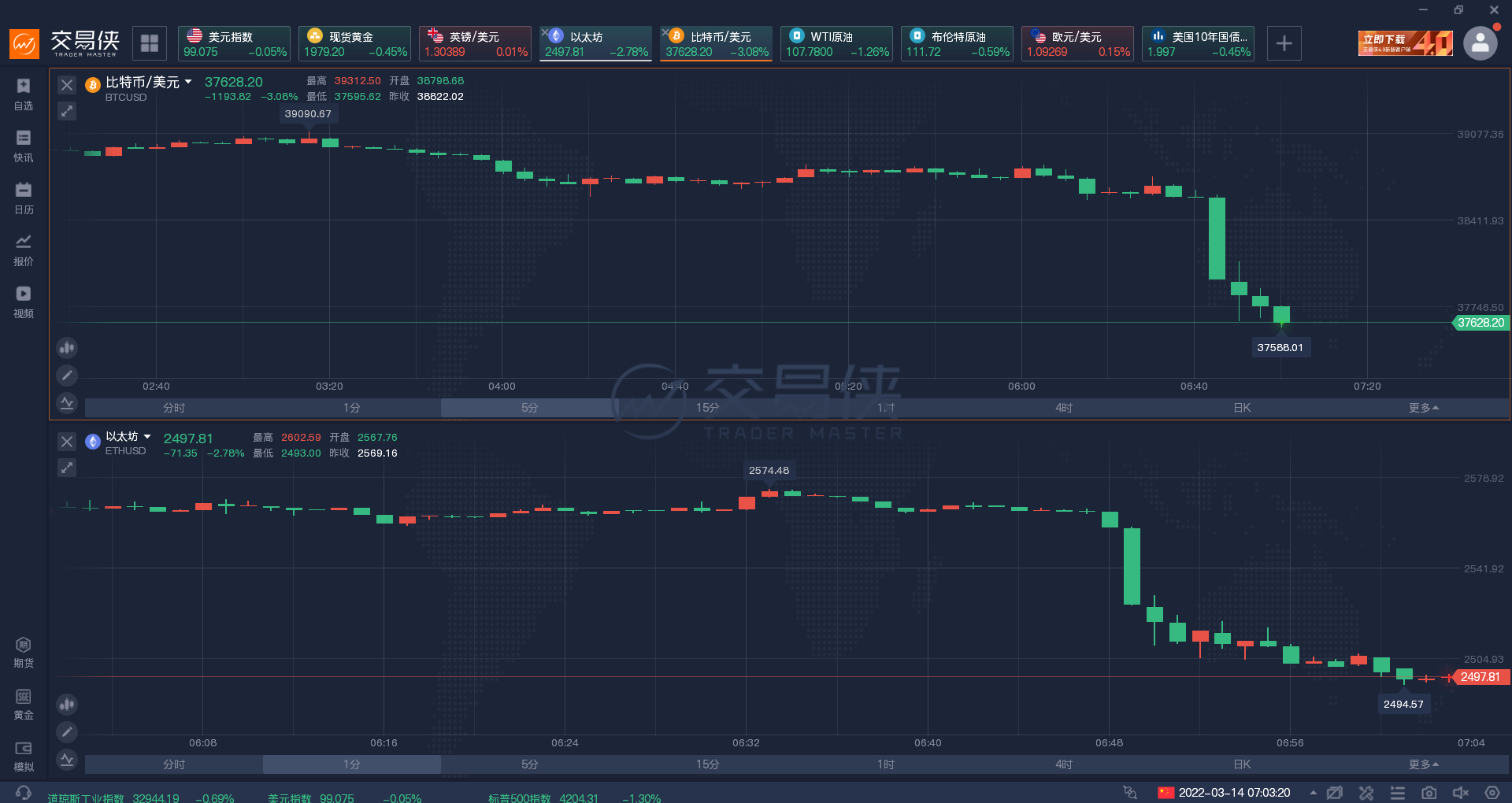 金银油齐跌!俄乌今日举行第四轮会谈,双方释放乐观信号 金银油齐跌!俄乌今日举行第四轮会谈,双方释放乐观信号