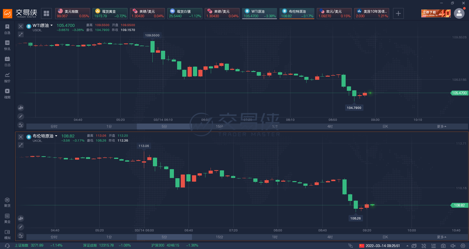 金银油齐跌!俄乌今日举行第四轮会谈,双方释放乐观信号 金银油齐跌!俄乌今日举行第四轮会谈,双方释放乐观信号