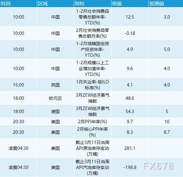 3月15日财经早餐:美元回升黄金跌破1950,美油一度击穿100关口,伦镍交易将恢复 3月15日财经早餐:美元回升黄金跌破1950,美油一度击穿100关口,伦镍交易将恢复