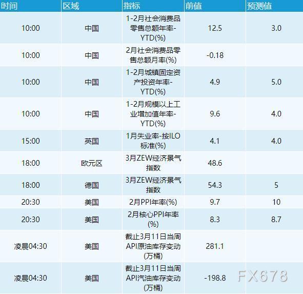 3月15日财经早餐：美元回升黄金跌破1950，美油一度击穿100关口，伦镍交易将恢复