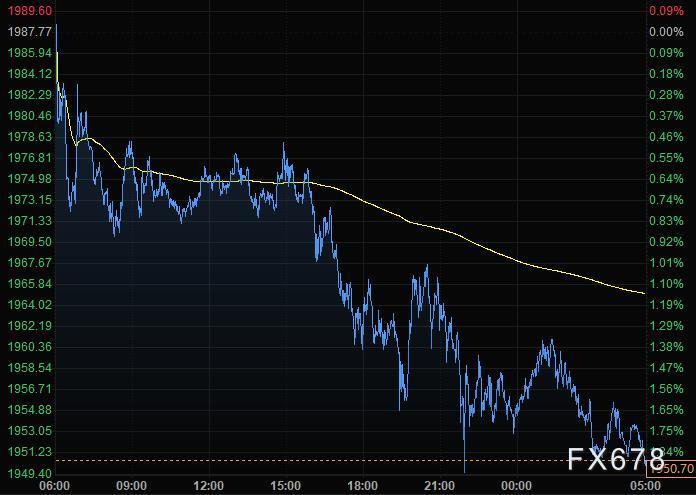 3月15日财经早餐：美元回升黄金跌破1950，美油一度击穿100关口，伦镍交易将恢复