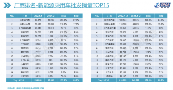 2月份新能源乘用车批发销量TOP15出炉：特斯拉第二名