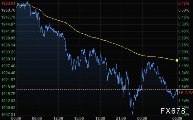 3月16日财经早餐：美元下滑黄金跌破1910，油价重挫7%，静待美联储决议指引
