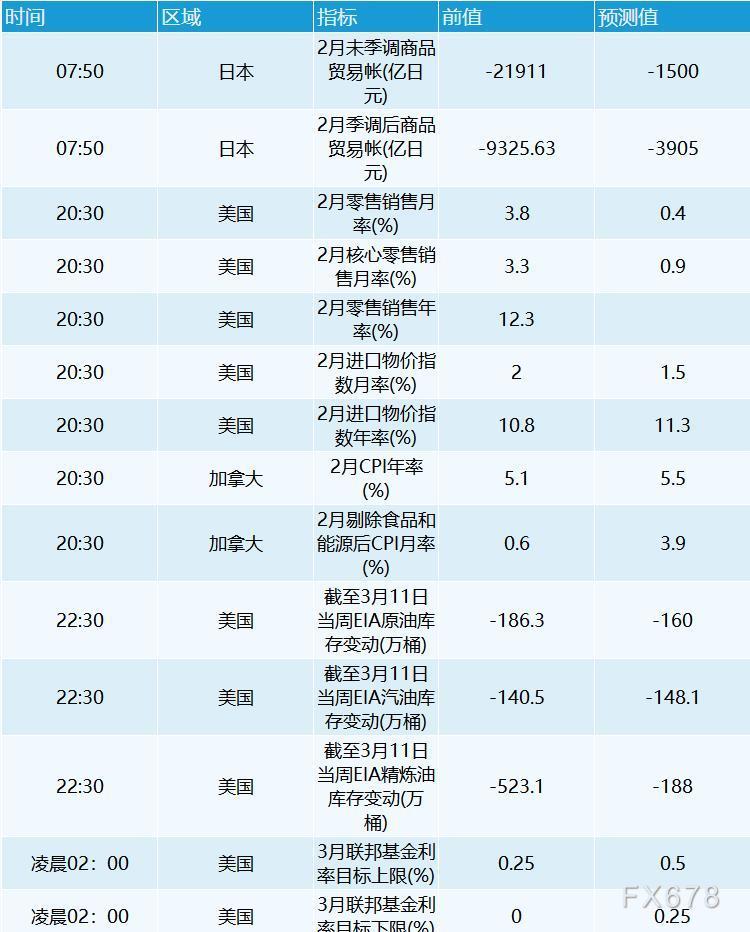 3月16日财经早餐:美元下滑黄金跌破1910,油价重挫7%,静待美联储决议指引 3月16日财经早餐:美元下滑黄金跌破1910,油价重挫7%,静待美联储决议指引