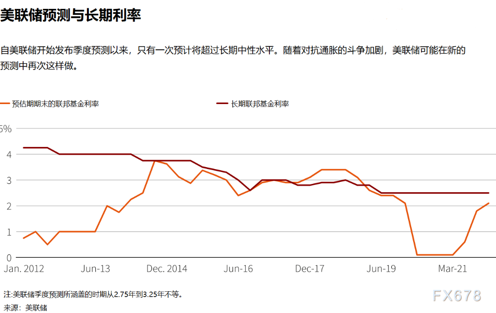 美联储决议前瞻：各方已对加息做好准备，市场预期偏向鹰派