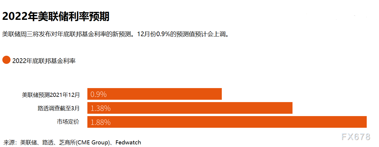 美联储决议前瞻：各方已对加息做好准备，市场预期偏向鹰派