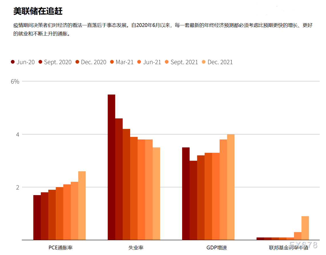 美联储决议前瞻：各方已对加息做好准备，市场预期偏向鹰派