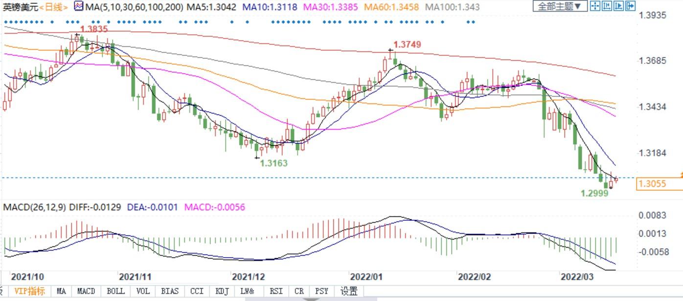 英镑恐继续下行！乌克兰战争影响大，英银或意外维稳不加息