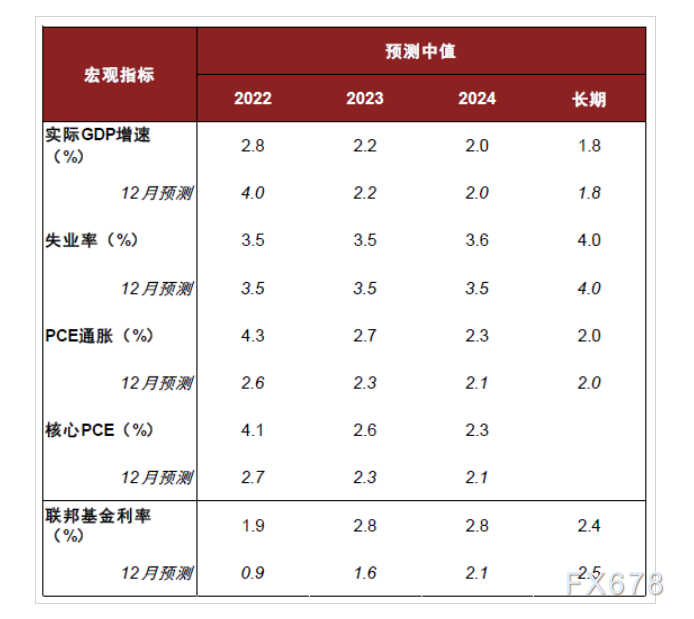 中金：美联储货币紧缩仍将是贯穿2022年的主要宏观风险