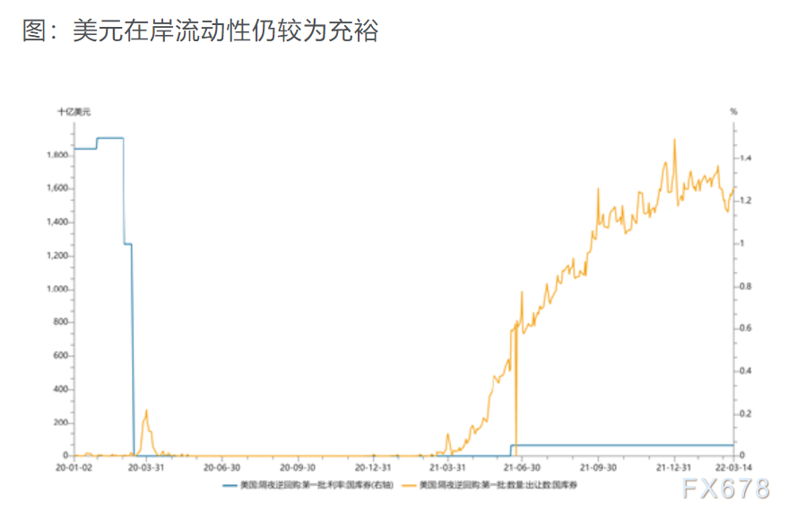 南华期货：离岸美元流动性渐紧，美联储加息受何影响？