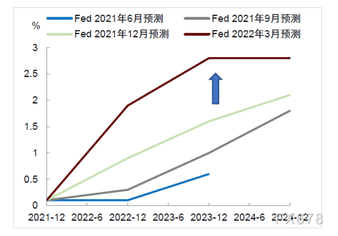 中金：美联储货币紧缩仍将是贯穿2022年的主要宏观风险