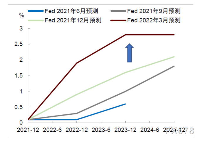 中金:美联储货币紧缩仍将是贯穿2022年的主要宏观风险 中金:美联储货币紧缩仍将是贯穿2022年的主要宏观风险