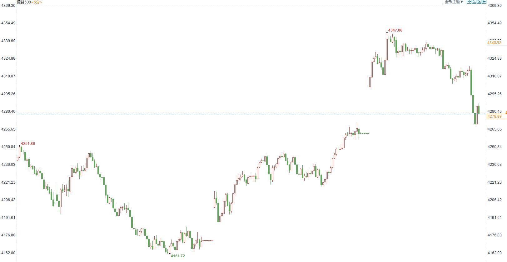 FED如期加息25基点,下调经济预期但有望提前缩表,美元受支撑金价冲高回落 FED如期加息25基点,下调经济预期但有望提前缩表,美元受支撑金价冲高回落