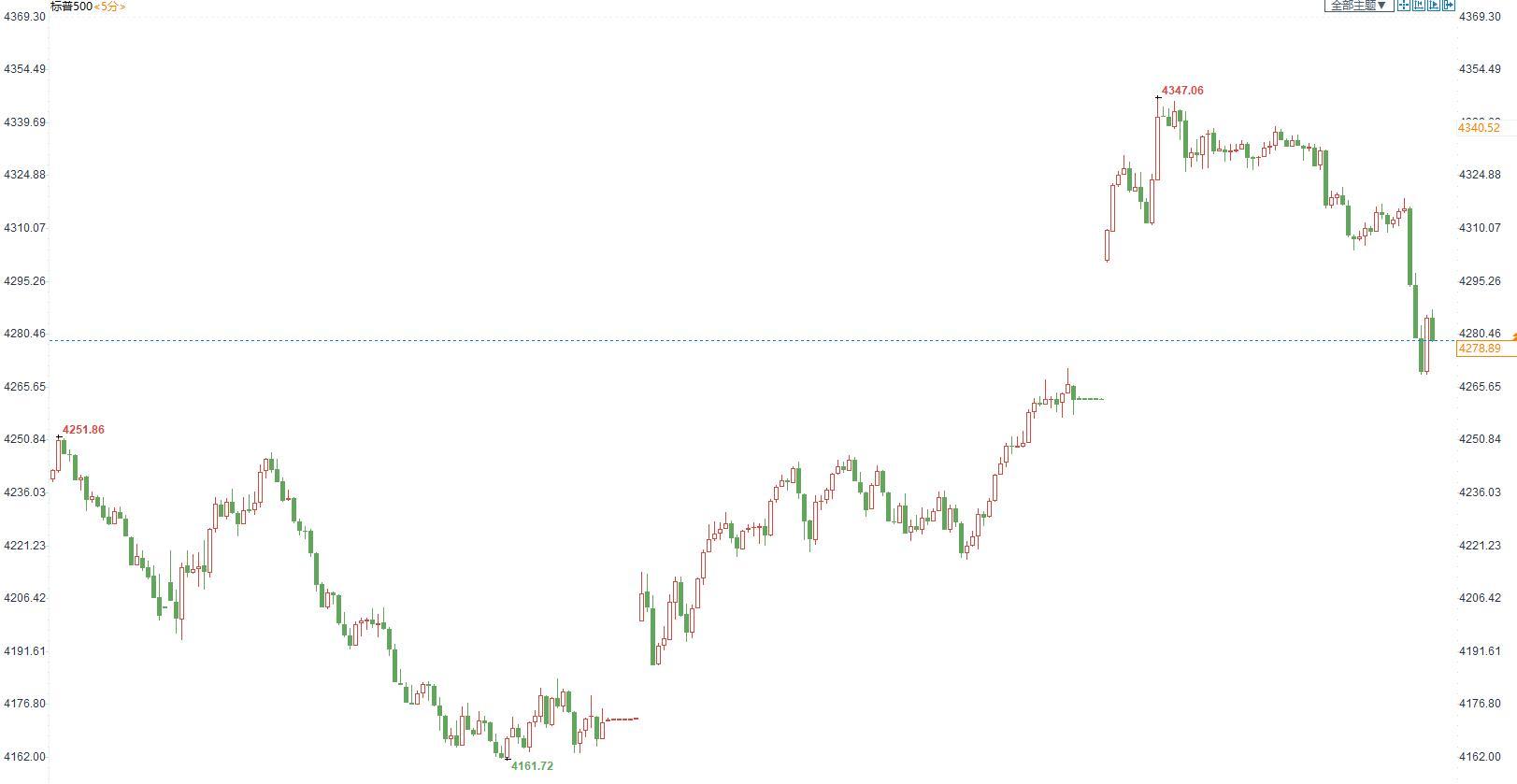 FED如期加息25基点，下调经济预期但有望提前缩表，美元受支撑金价冲高回落