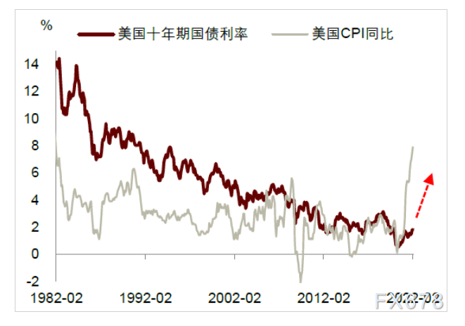 中金：美联储货币紧缩仍将是贯穿2022年的主要宏观风险