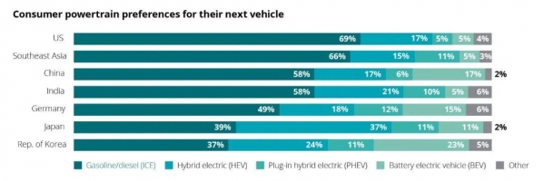 电动车or燃油车？ 韩国选纯电比例最高 美国人更爱燃油车