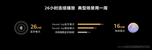 999元!华为智能音箱Sound Joy发布:支持40W快充 999元!华为智能音箱Sound Joy发布:支持40W快充