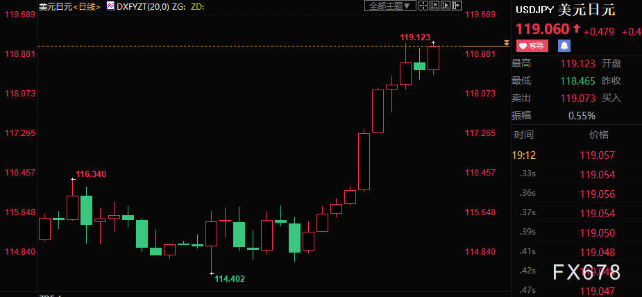 外汇周评：日元创5年新低！FED加息，日银只能无奈干瞪眼