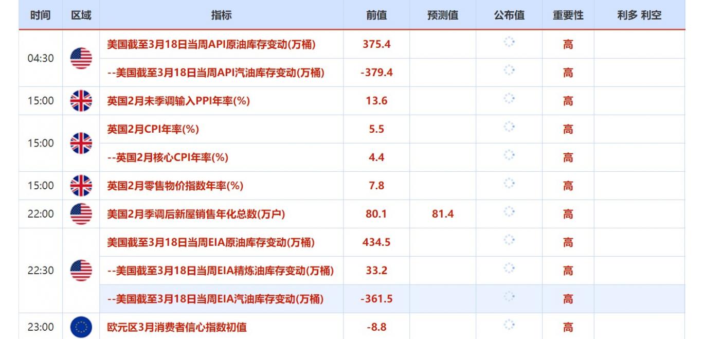 3月21日-3月25日当周重磅数据和事件前瞻