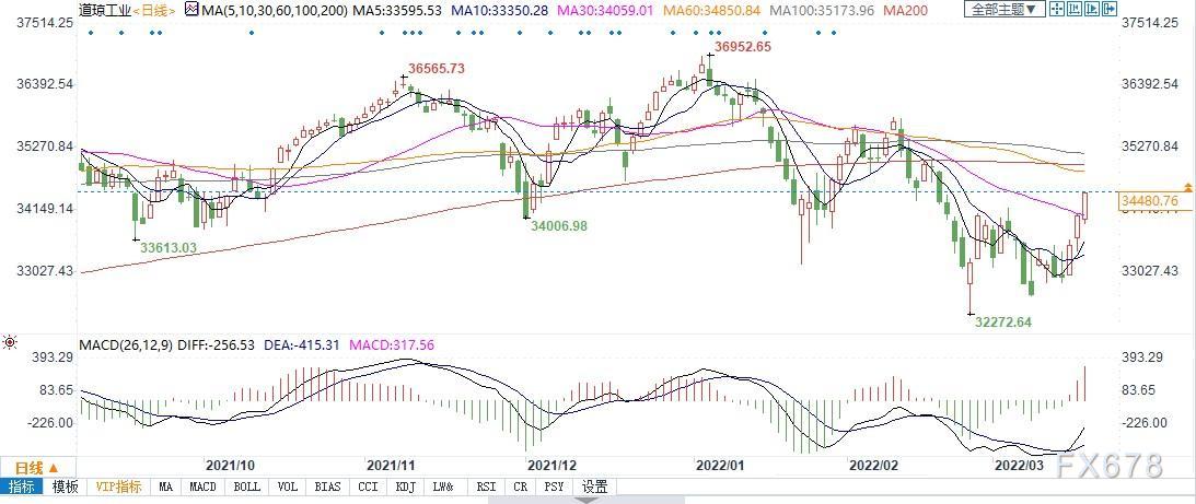 华尔街今晚迎“四巫日”大考：3.5万亿美元期权到期或引发疯狂行情