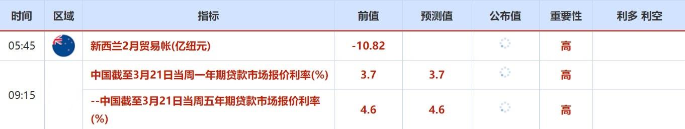 3月21日-3月25日当周重磅数据和事件前瞻