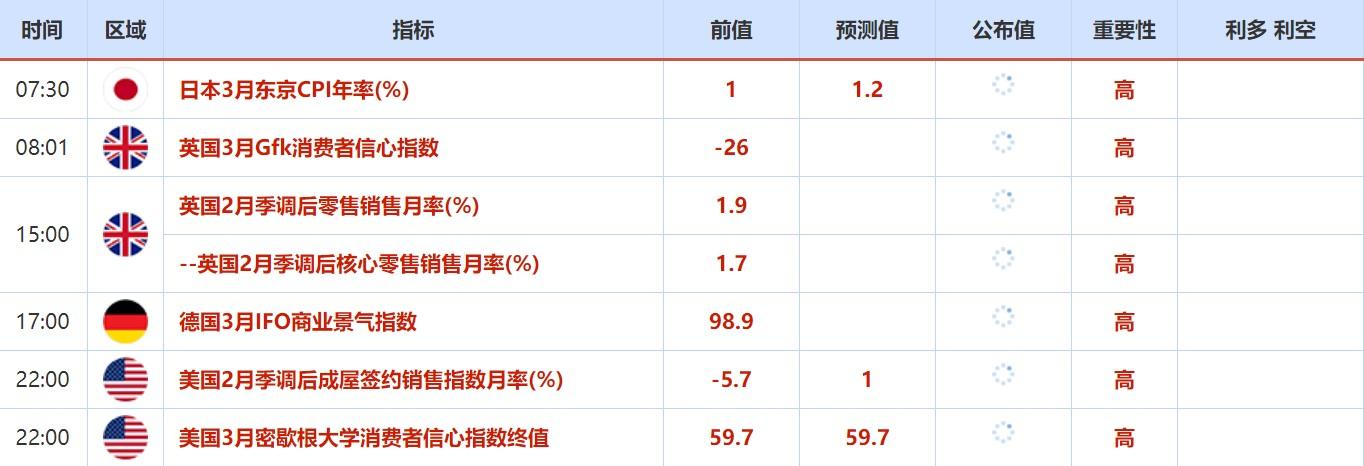 3月21日-3月25日当周重磅数据和事件前瞻