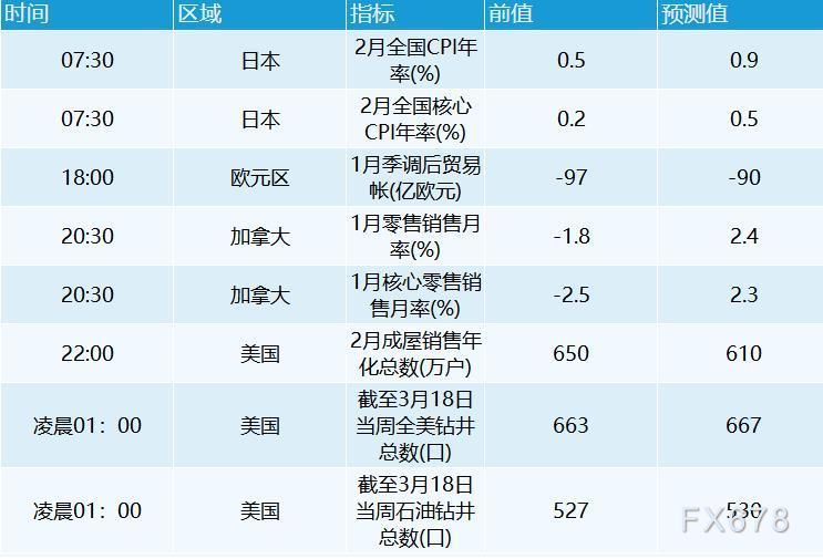 3月18日外汇交易提醒:美元连续下挫商品货币走强,日本央行决议将公布 3月18日外汇交易提醒:美元连续下挫商品货币走强,日本央行决议将公布