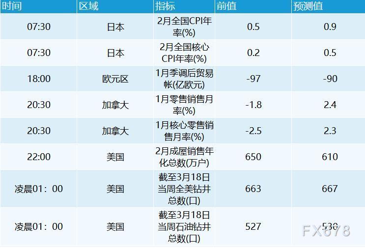 3月18日外汇交易提醒：美元连续下挫商品货币走强，日本央行决议将公布