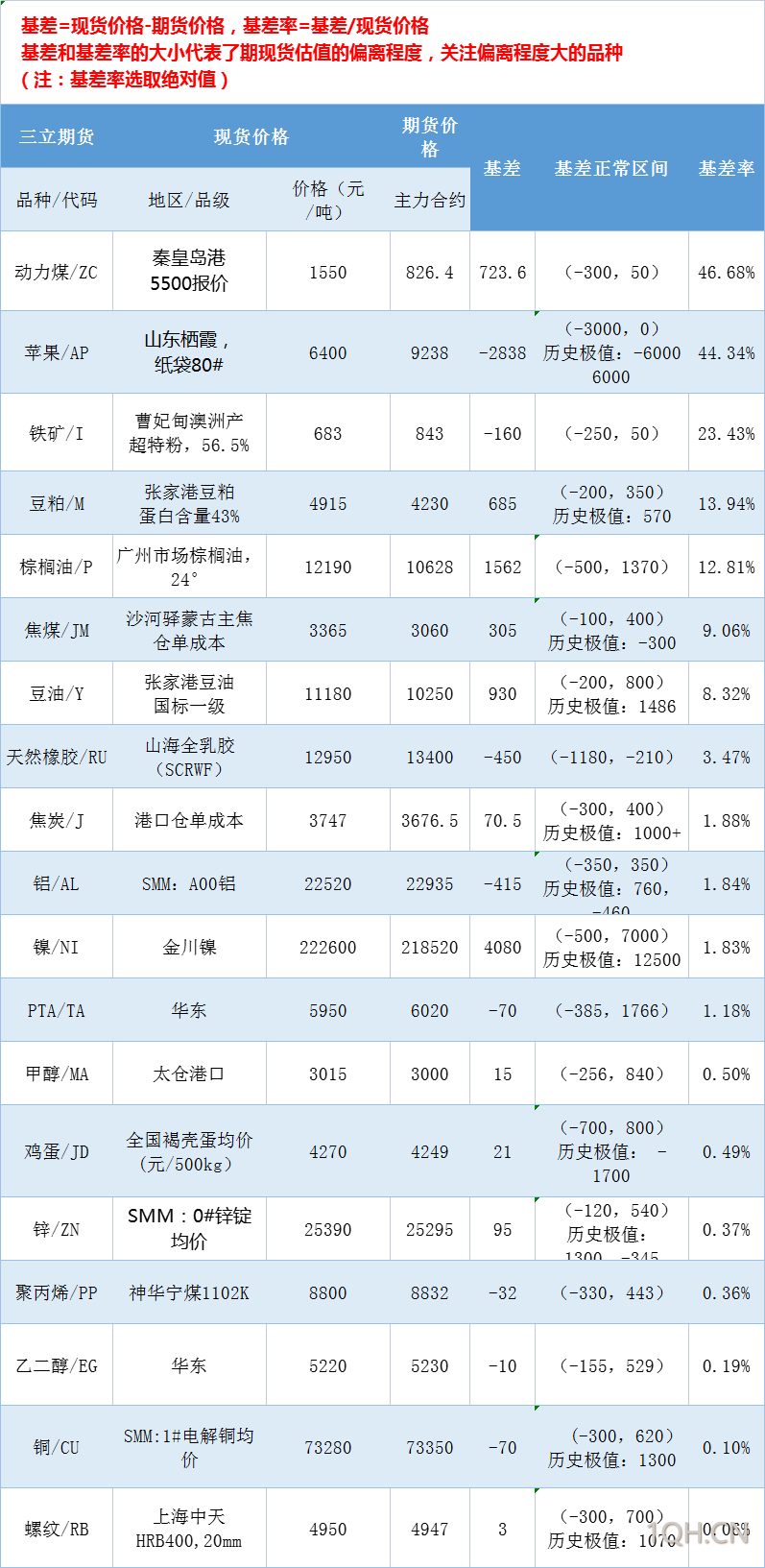 三立期货基差：一张图尽览3月21日有色金属、黑色系、能源化工和农产品基差（按基差率从大到小排序）