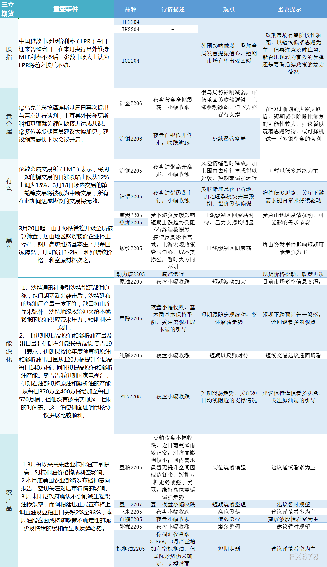 三立期货早评:一张图尽览3月21日股指、贵金属、能源化工、农产品、有色和黑色系预测 三立期货早评:一张图尽览3月21日股指、贵金属、能源化工、农产品、有色和黑色系预测