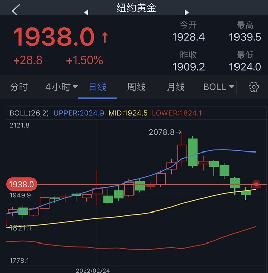 多头大爆发！黄金期货大涨近30美元、白银飙升逾3% 机构：黄金、白银、原油和铜最新技术前景分析