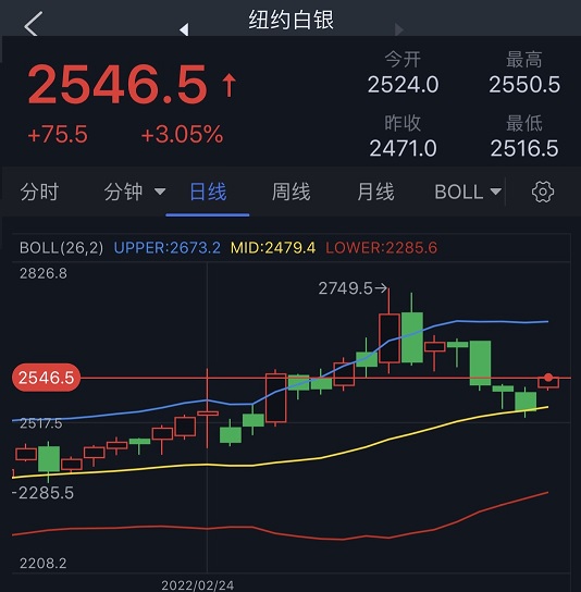 多头大爆发！黄金期货大涨近30美元、白银飙升逾3% 机构：黄金、白银、原油和铜最新技术前景分析