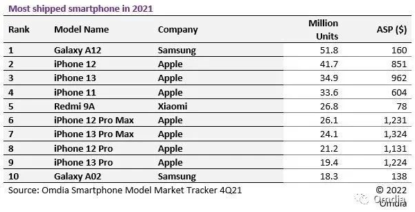 2021全球手机出货榜单（图源来自网络）