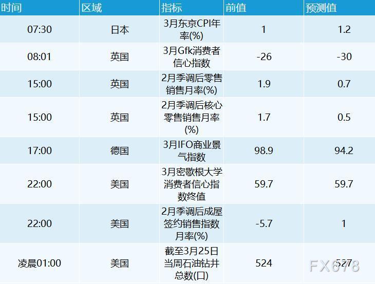 3月25日外汇交易提醒:美债收益率走高,商品货币上涨,日元跌至六年新低 3月25日外汇交易提醒:美债收益率走高,商品货币上涨,日元跌至六年新低