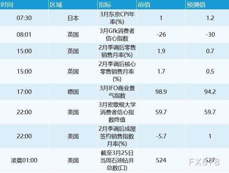 3月25日外汇交易提醒：美债收益率走高，商品货币上涨，日元跌至六年新低