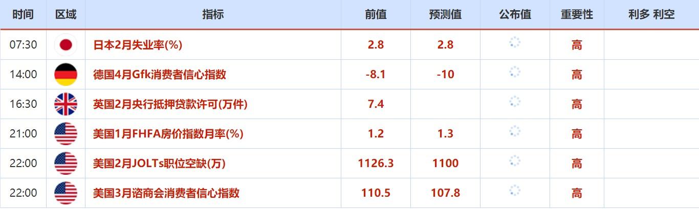 3月28日-4月2日当周重磅资讯和数据前瞻