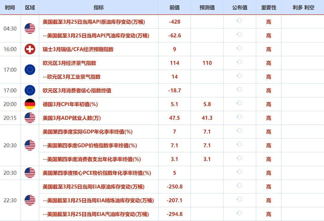 3月28日-4月2日当周重磅资讯和数据前瞻