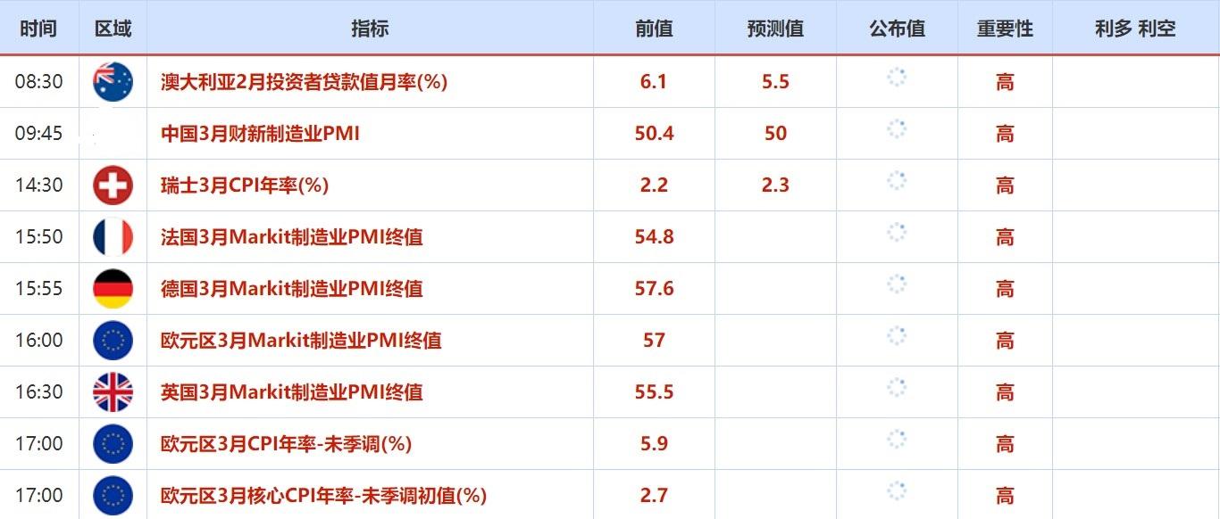 3月28日-4月2日当周重磅资讯和数据前瞻