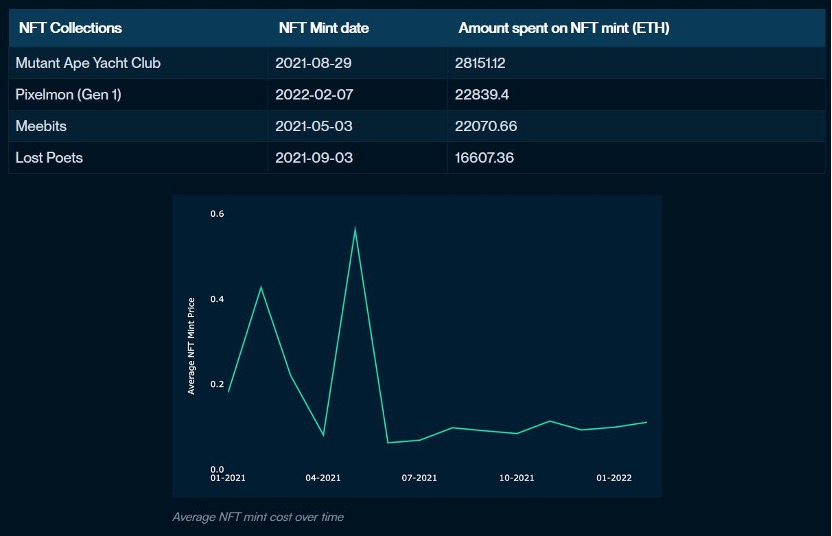 
      Nansen：从NFT mint数据看市场短期趋势