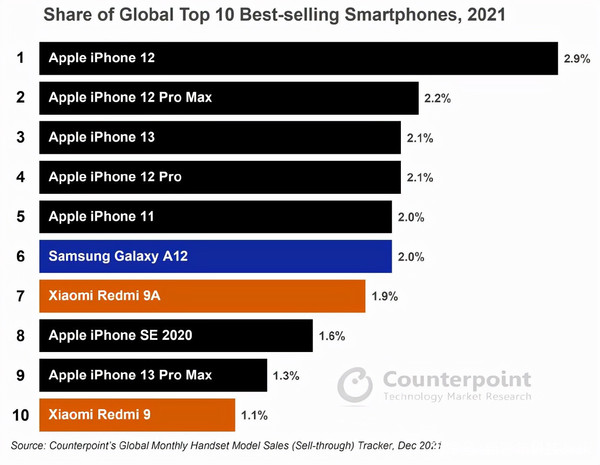 2021年最畅销10款智能手机排行榜