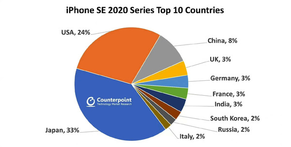iPhone SE在日本、美国、中国等市场更受欢迎